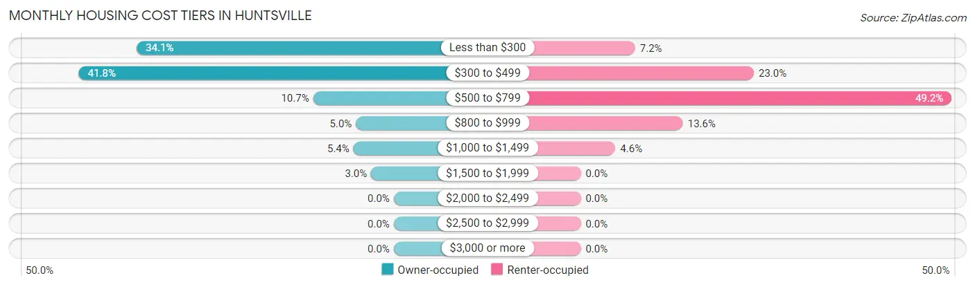 Monthly Housing Cost Tiers in Huntsville
