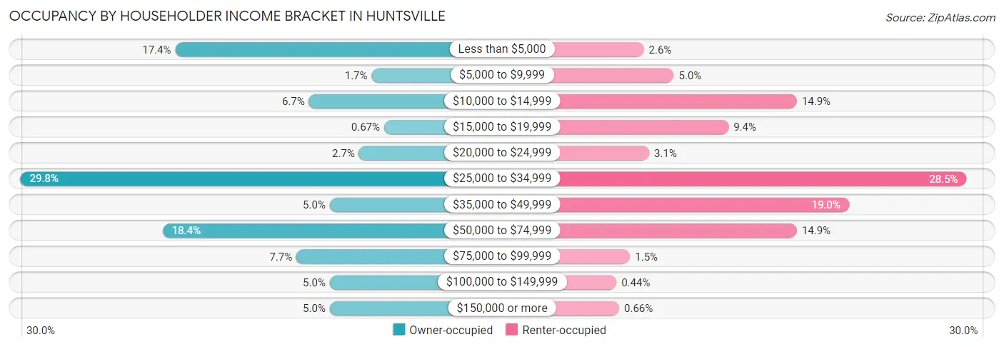 Occupancy by Householder Income Bracket in Huntsville
