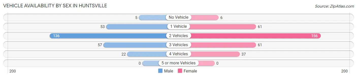 Vehicle Availability by Sex in Huntsville