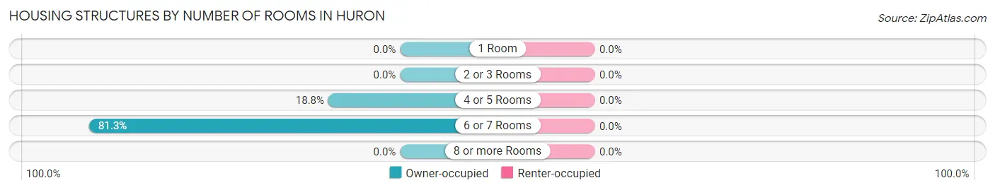 Housing Structures by Number of Rooms in Huron