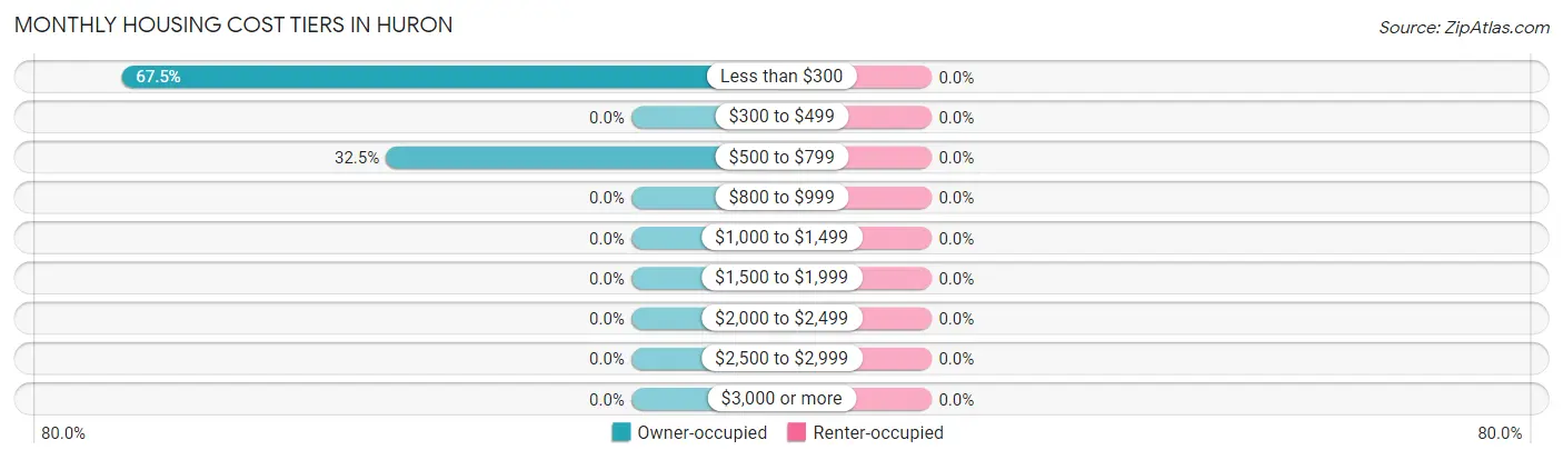 Monthly Housing Cost Tiers in Huron