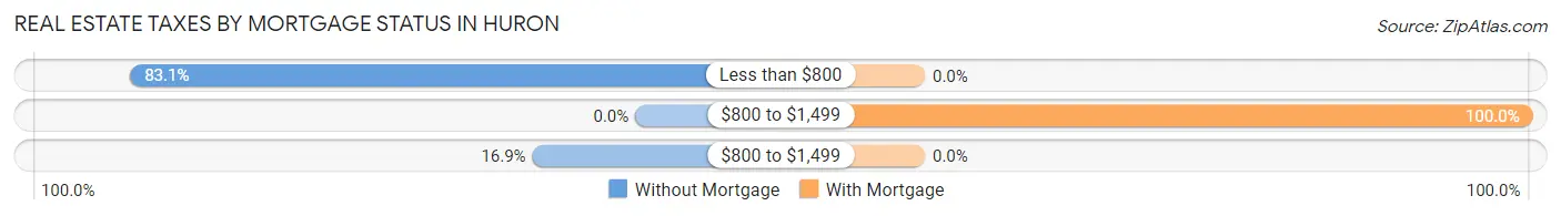 Real Estate Taxes by Mortgage Status in Huron