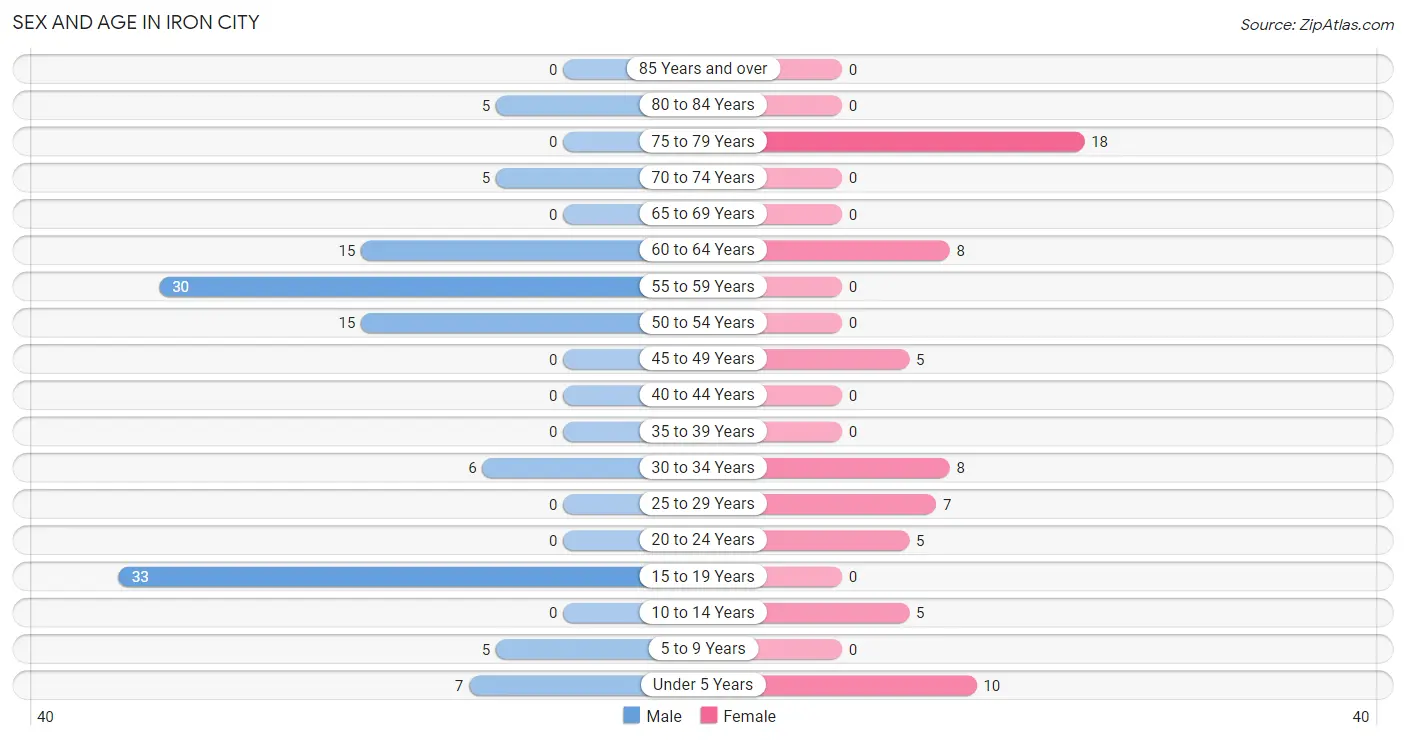 Sex and Age in Iron City