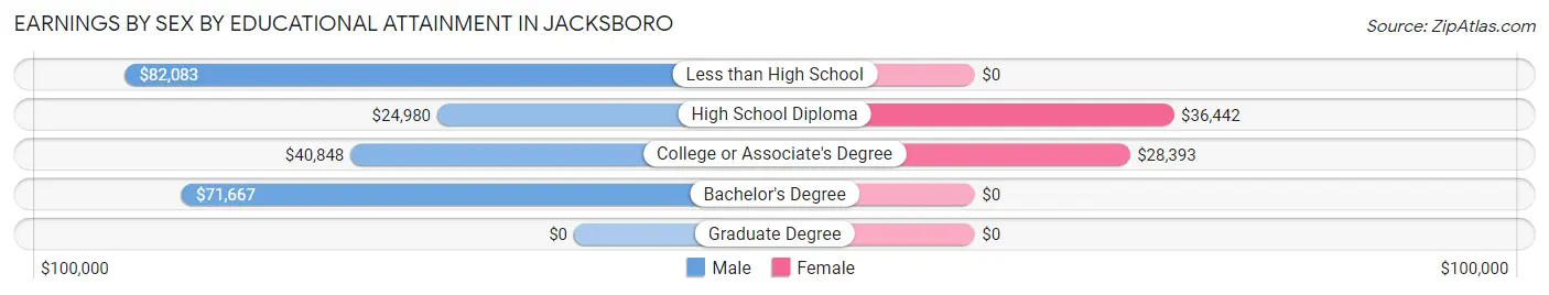 Earnings by Sex by Educational Attainment in Jacksboro