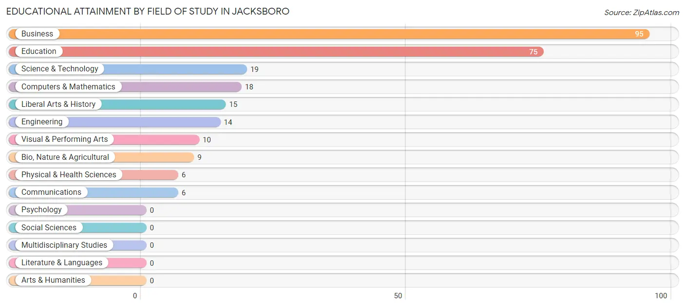 Educational Attainment by Field of Study in Jacksboro