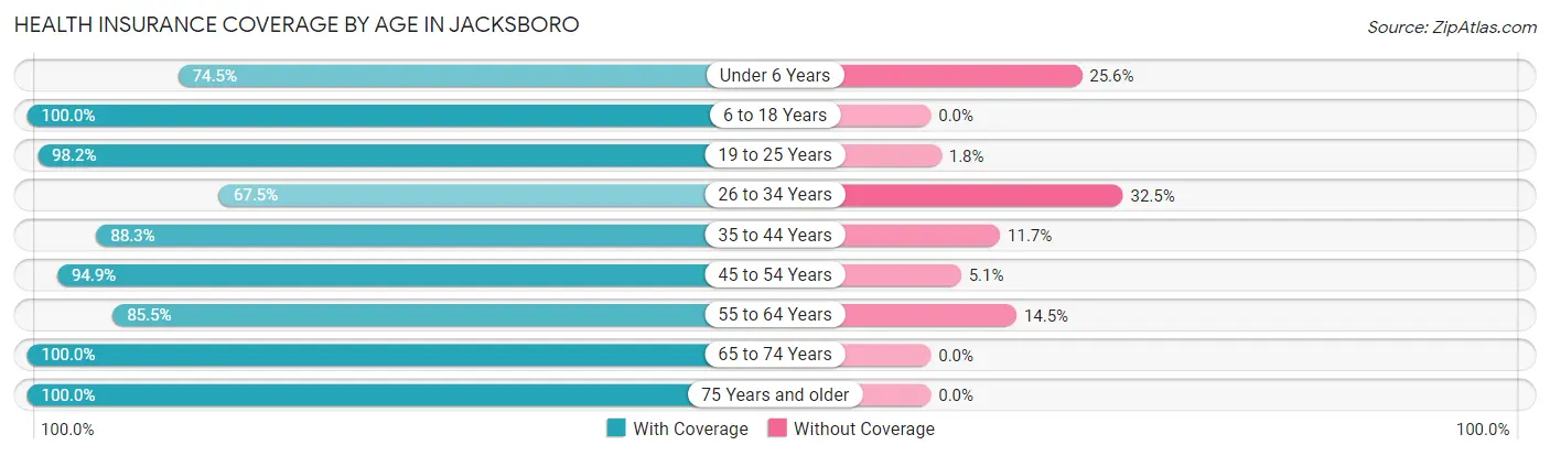 Health Insurance Coverage by Age in Jacksboro