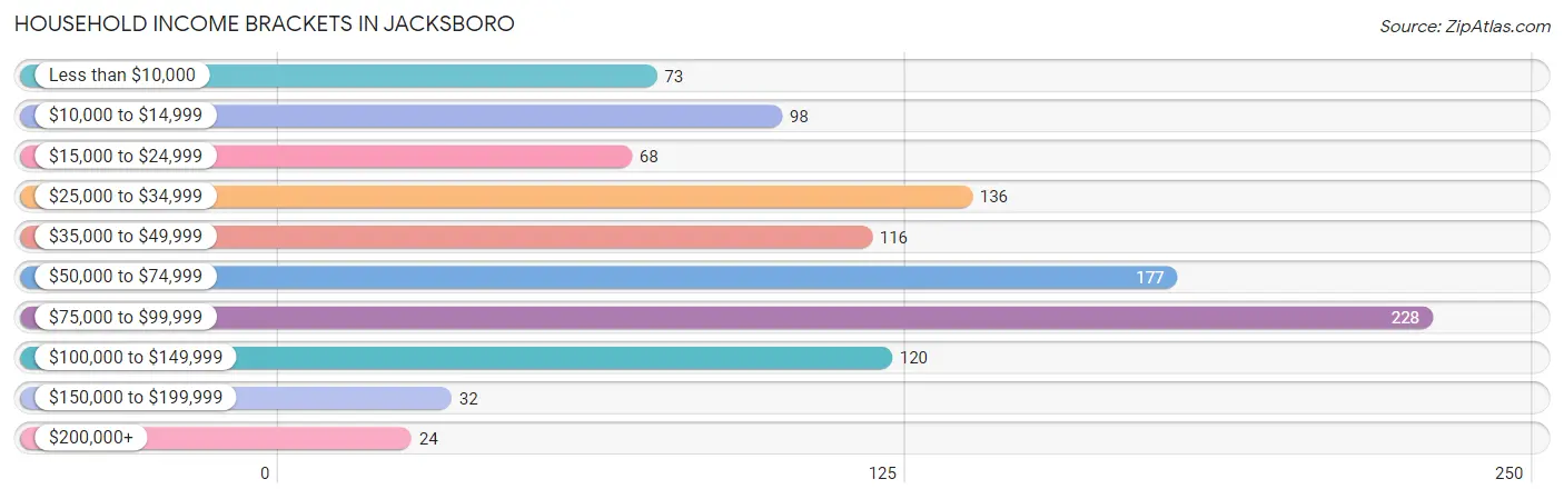 Household Income Brackets in Jacksboro