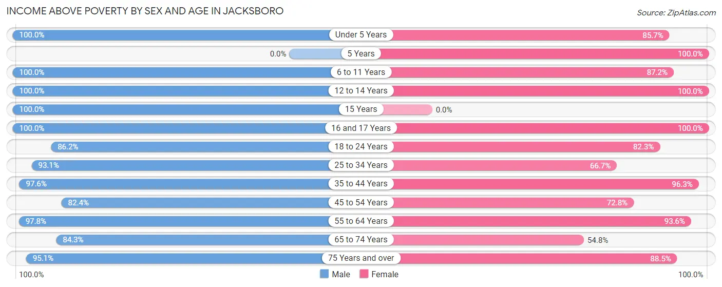 Income Above Poverty by Sex and Age in Jacksboro