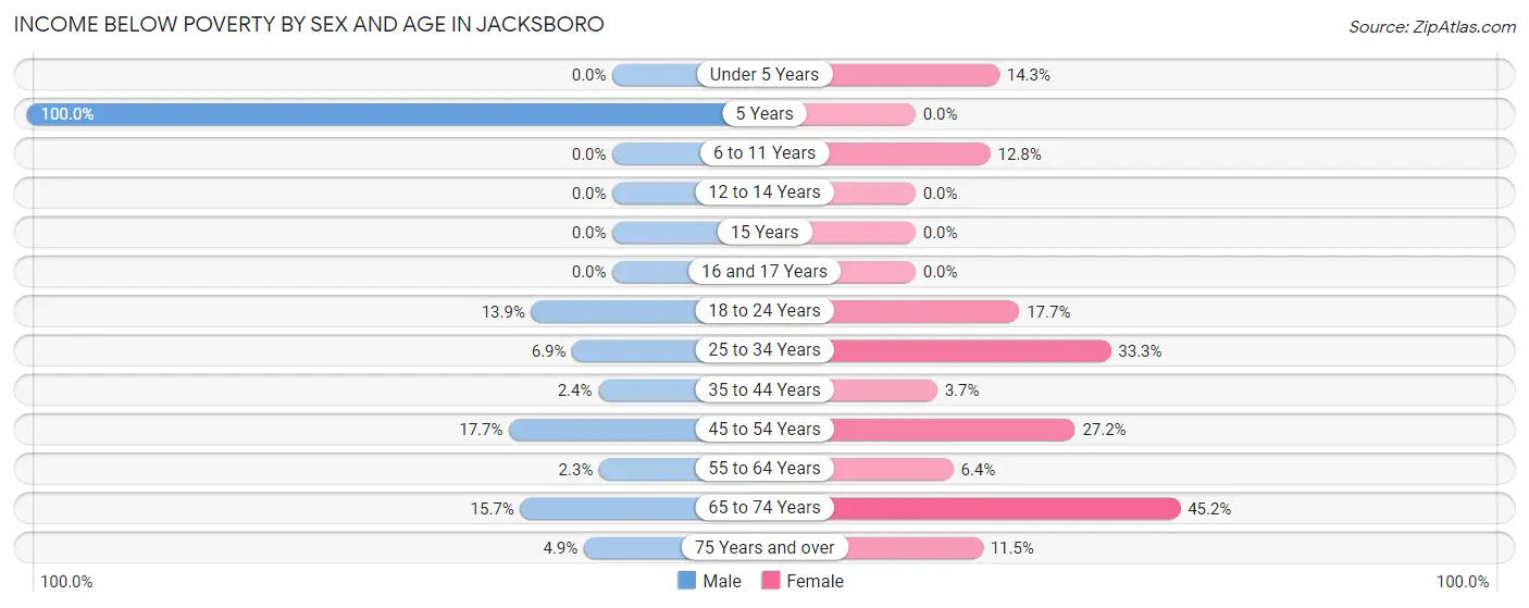 Income Below Poverty by Sex and Age in Jacksboro