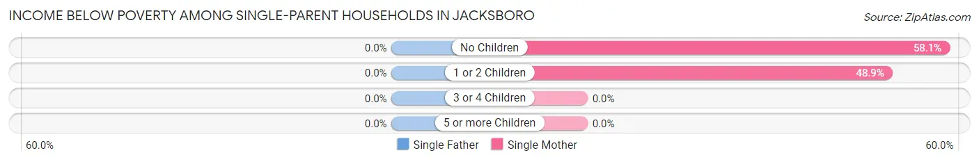 Income Below Poverty Among Single-Parent Households in Jacksboro