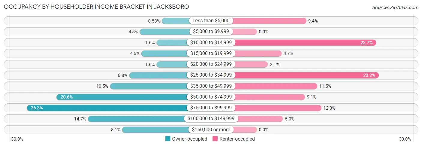 Occupancy by Householder Income Bracket in Jacksboro