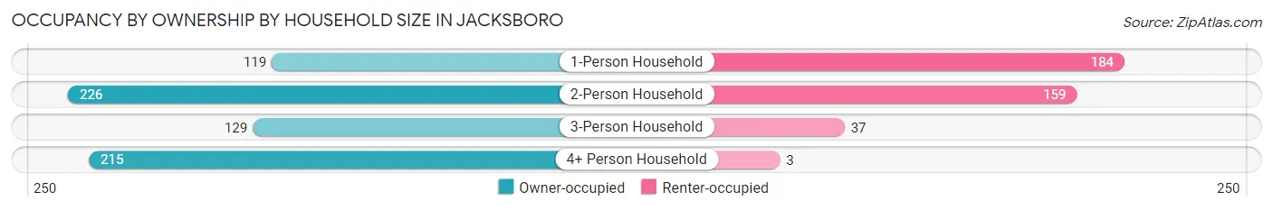 Occupancy by Ownership by Household Size in Jacksboro