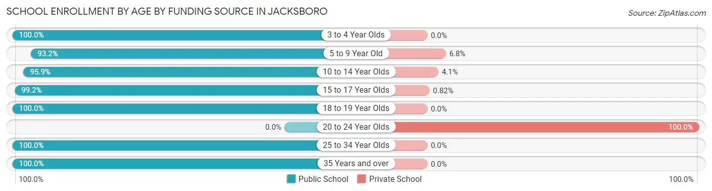 School Enrollment by Age by Funding Source in Jacksboro