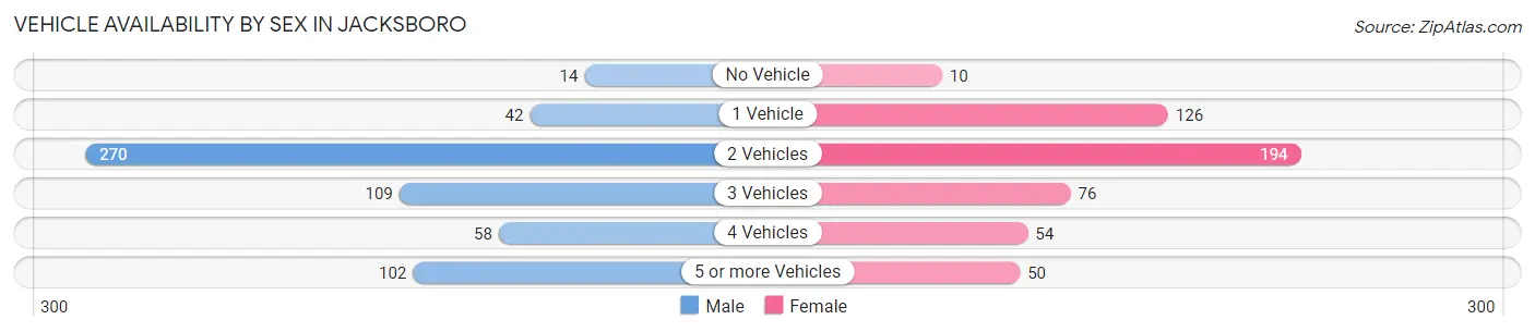 Vehicle Availability by Sex in Jacksboro