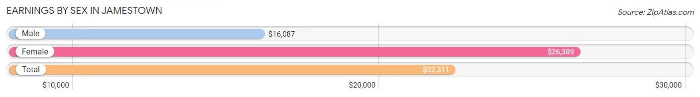 Earnings by Sex in Jamestown