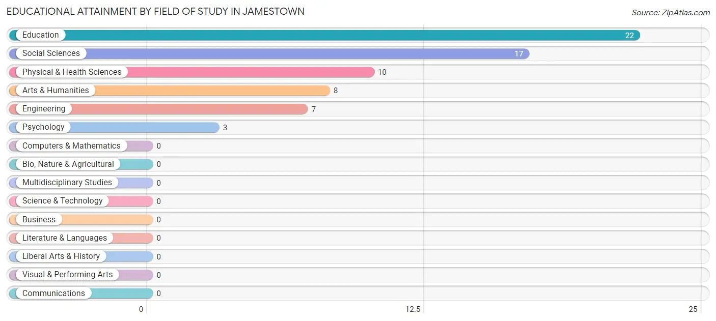 Educational Attainment by Field of Study in Jamestown