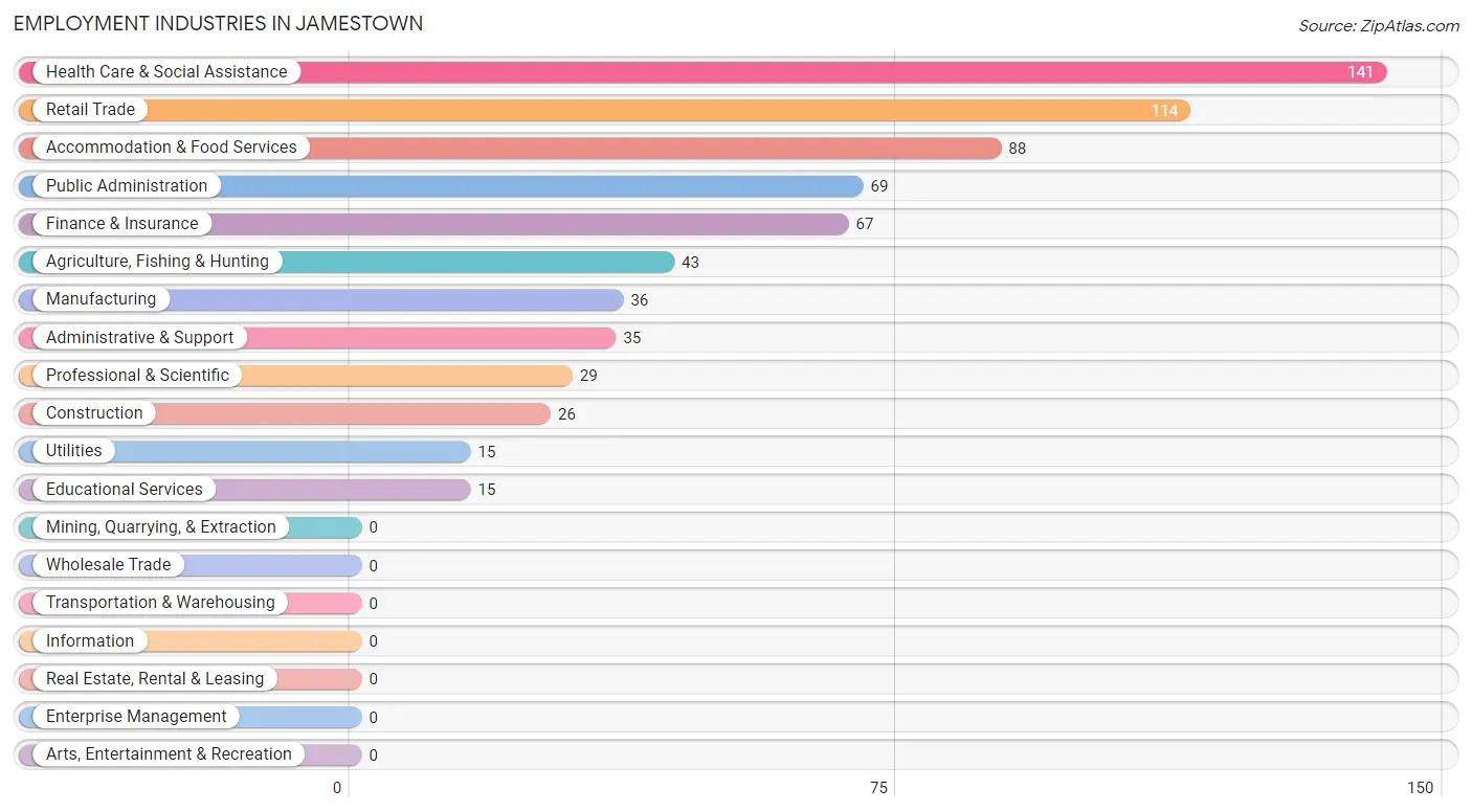 Employment Industries in Jamestown