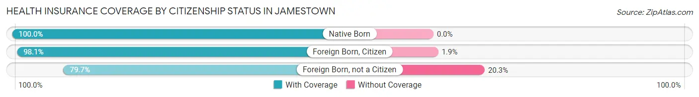 Health Insurance Coverage by Citizenship Status in Jamestown