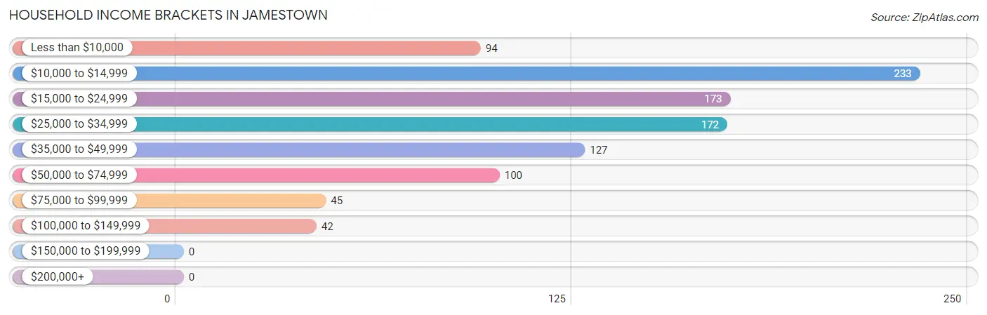 Household Income Brackets in Jamestown