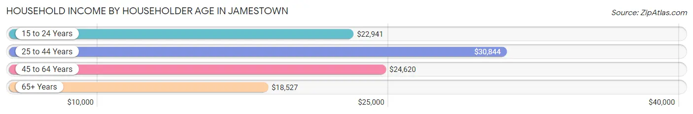 Household Income by Householder Age in Jamestown