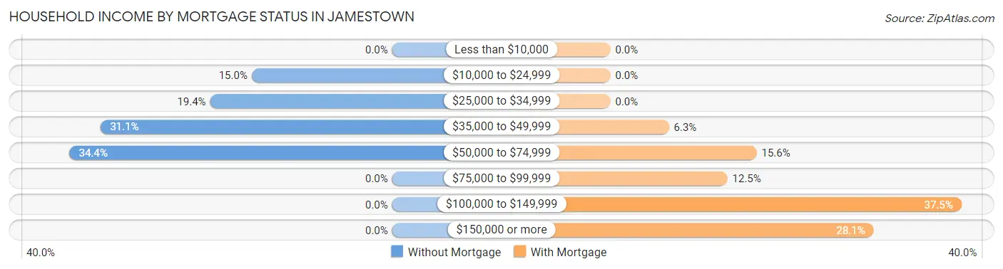 Household Income by Mortgage Status in Jamestown