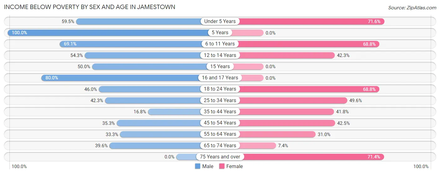 Income Below Poverty by Sex and Age in Jamestown