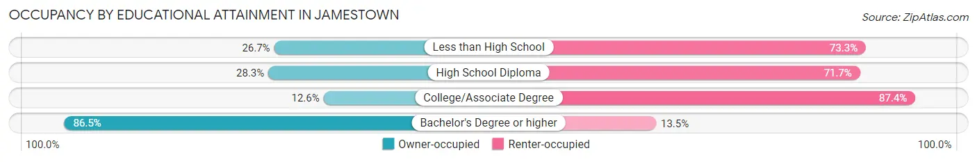 Occupancy by Educational Attainment in Jamestown