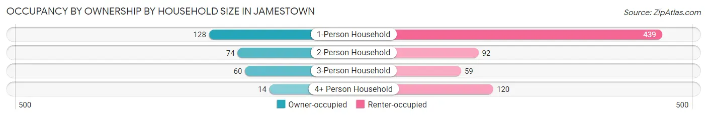 Occupancy by Ownership by Household Size in Jamestown