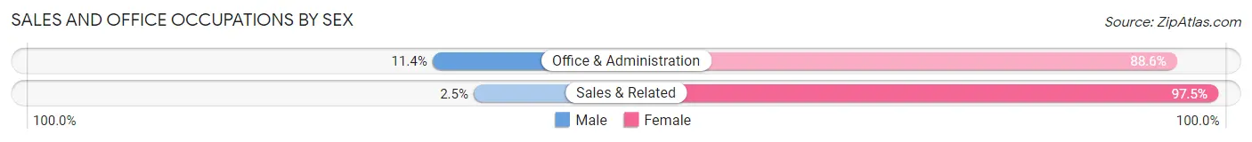 Sales and Office Occupations by Sex in Jamestown