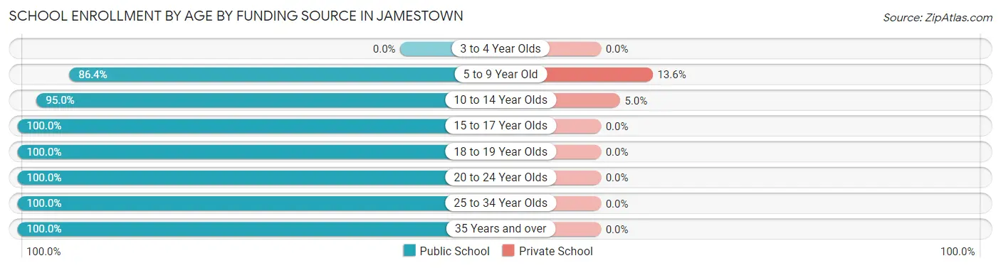 School Enrollment by Age by Funding Source in Jamestown