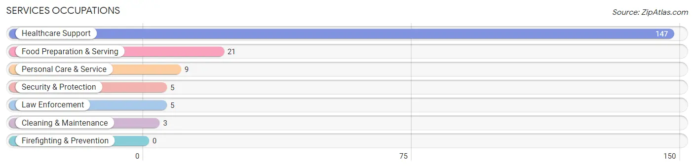 Services Occupations in Jamestown