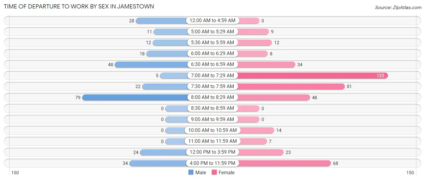 Time of Departure to Work by Sex in Jamestown