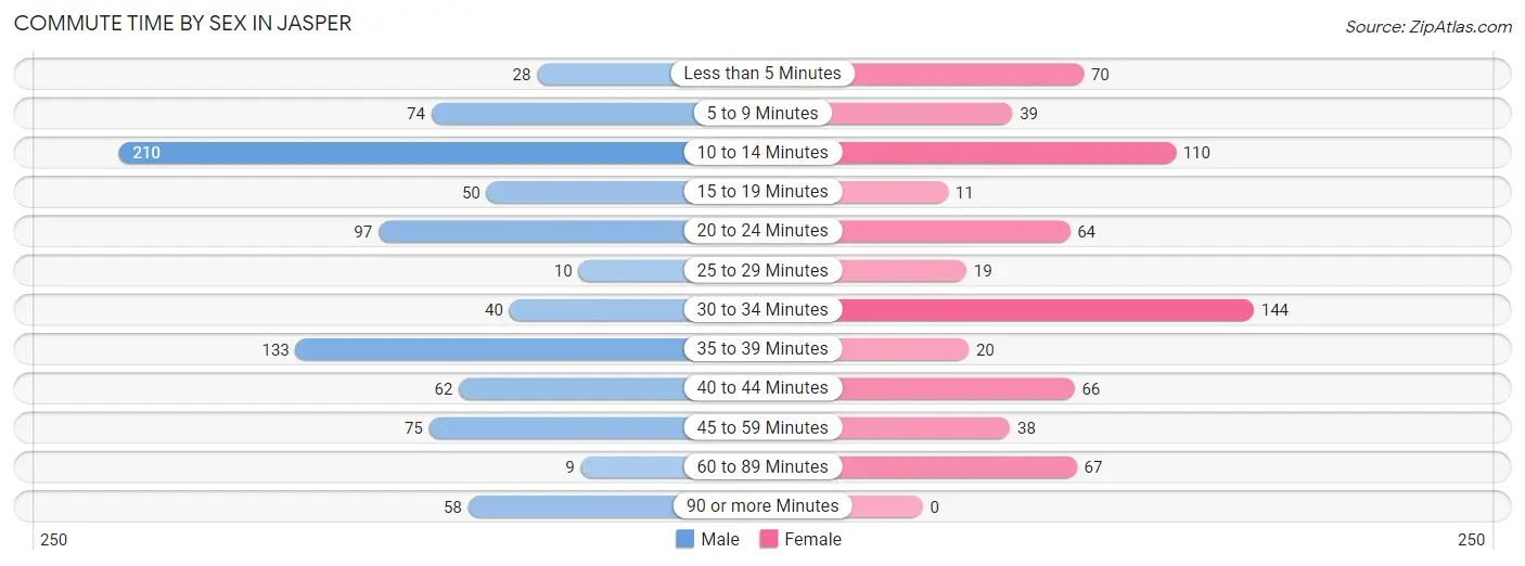 Commute Time by Sex in Jasper