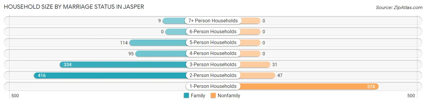 Household Size by Marriage Status in Jasper