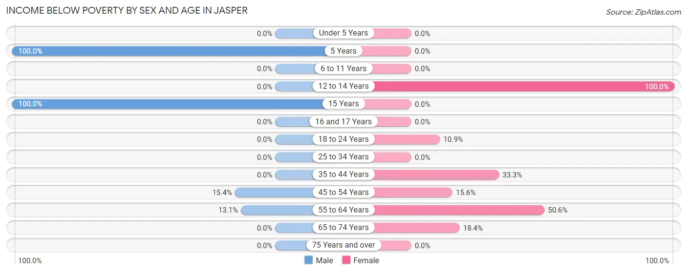 Income Below Poverty by Sex and Age in Jasper