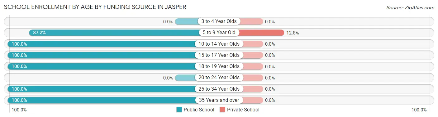 School Enrollment by Age by Funding Source in Jasper