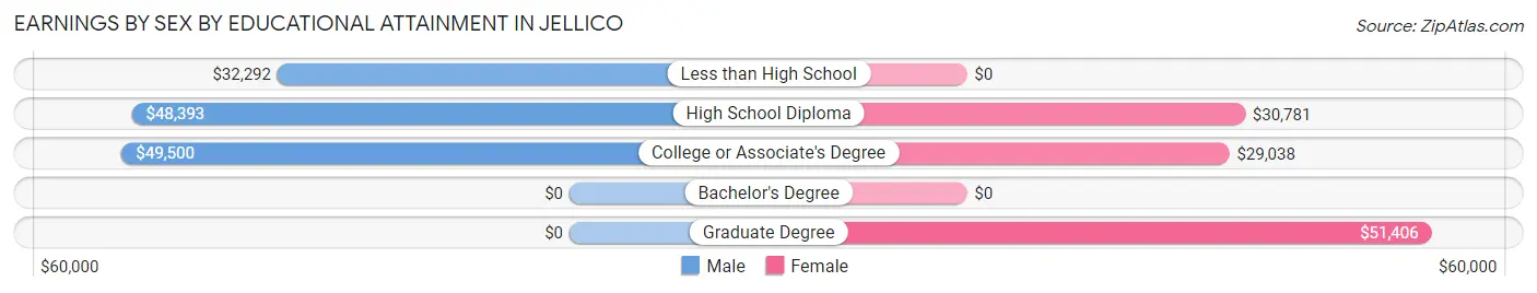 Earnings by Sex by Educational Attainment in Jellico