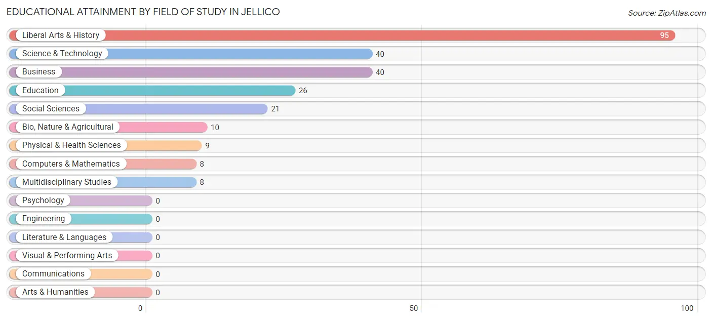 Educational Attainment by Field of Study in Jellico