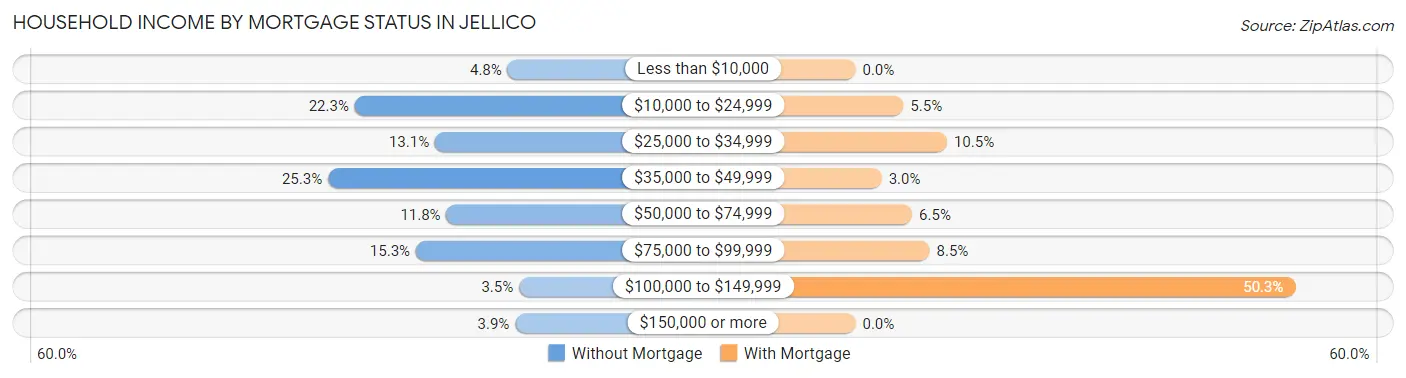 Household Income by Mortgage Status in Jellico