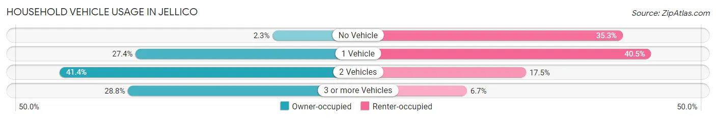 Household Vehicle Usage in Jellico