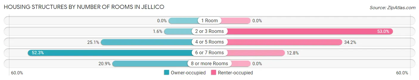 Housing Structures by Number of Rooms in Jellico