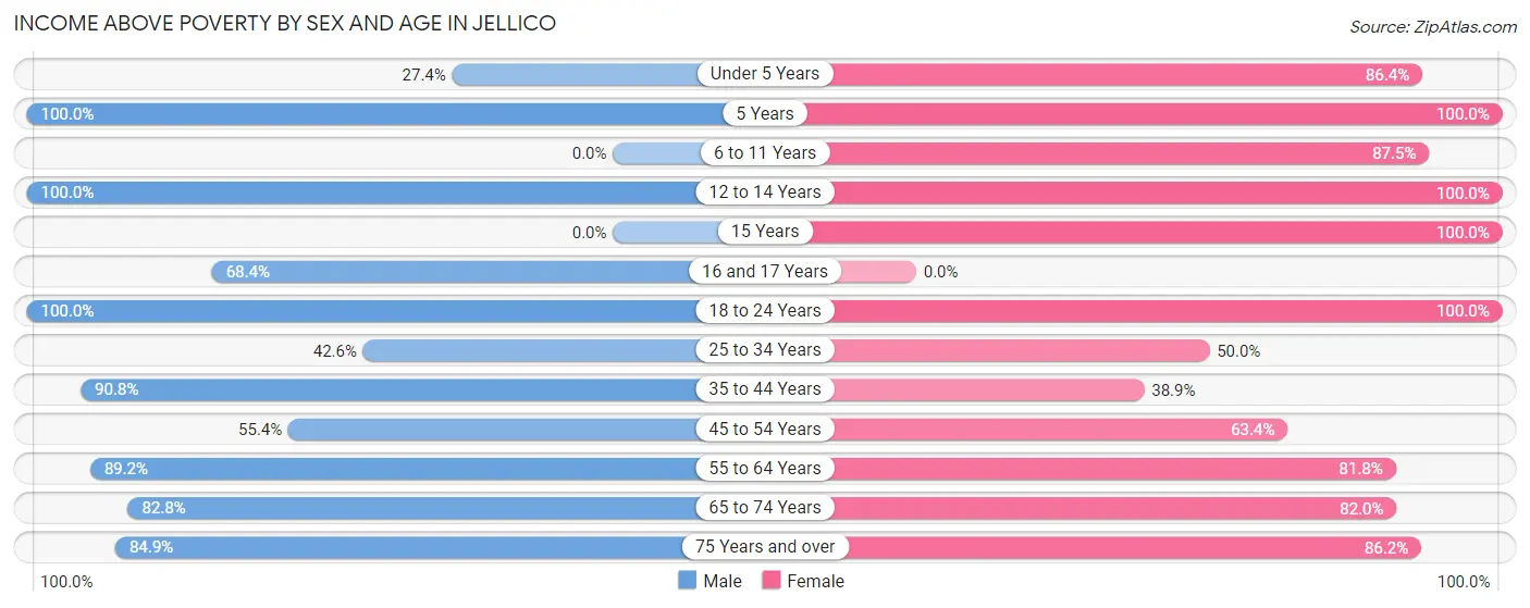 Income Above Poverty by Sex and Age in Jellico