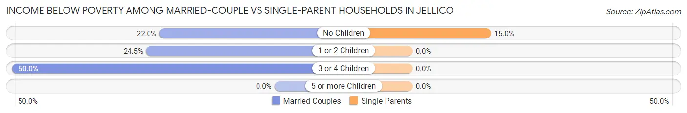 Income Below Poverty Among Married-Couple vs Single-Parent Households in Jellico