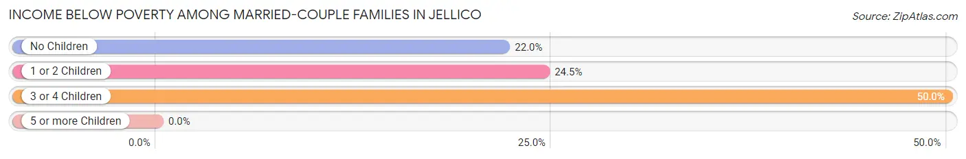 Income Below Poverty Among Married-Couple Families in Jellico