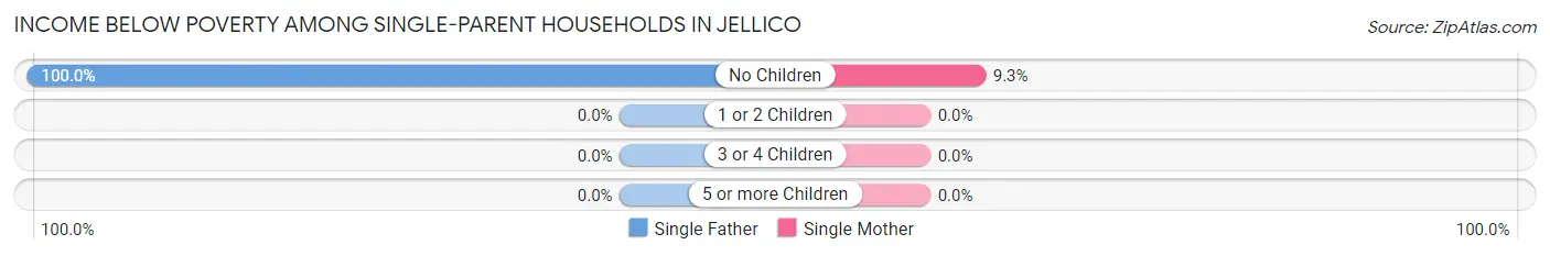 Income Below Poverty Among Single-Parent Households in Jellico