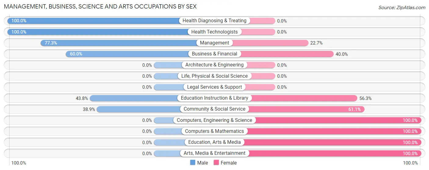 Management, Business, Science and Arts Occupations by Sex in Jellico