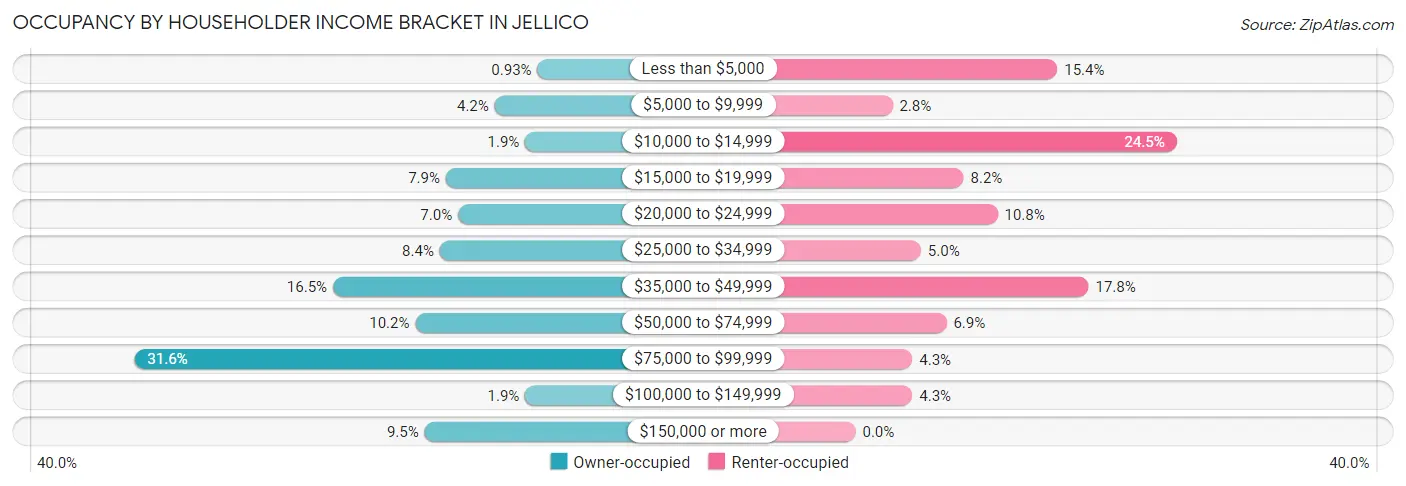 Occupancy by Householder Income Bracket in Jellico