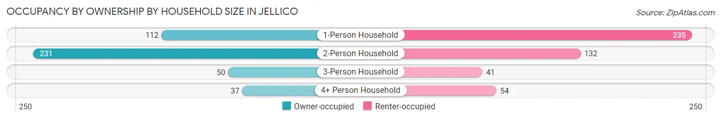 Occupancy by Ownership by Household Size in Jellico
