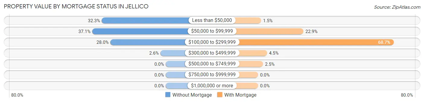 Property Value by Mortgage Status in Jellico