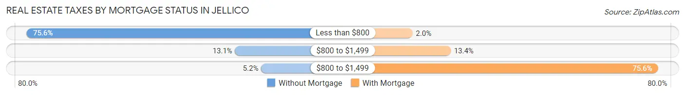 Real Estate Taxes by Mortgage Status in Jellico